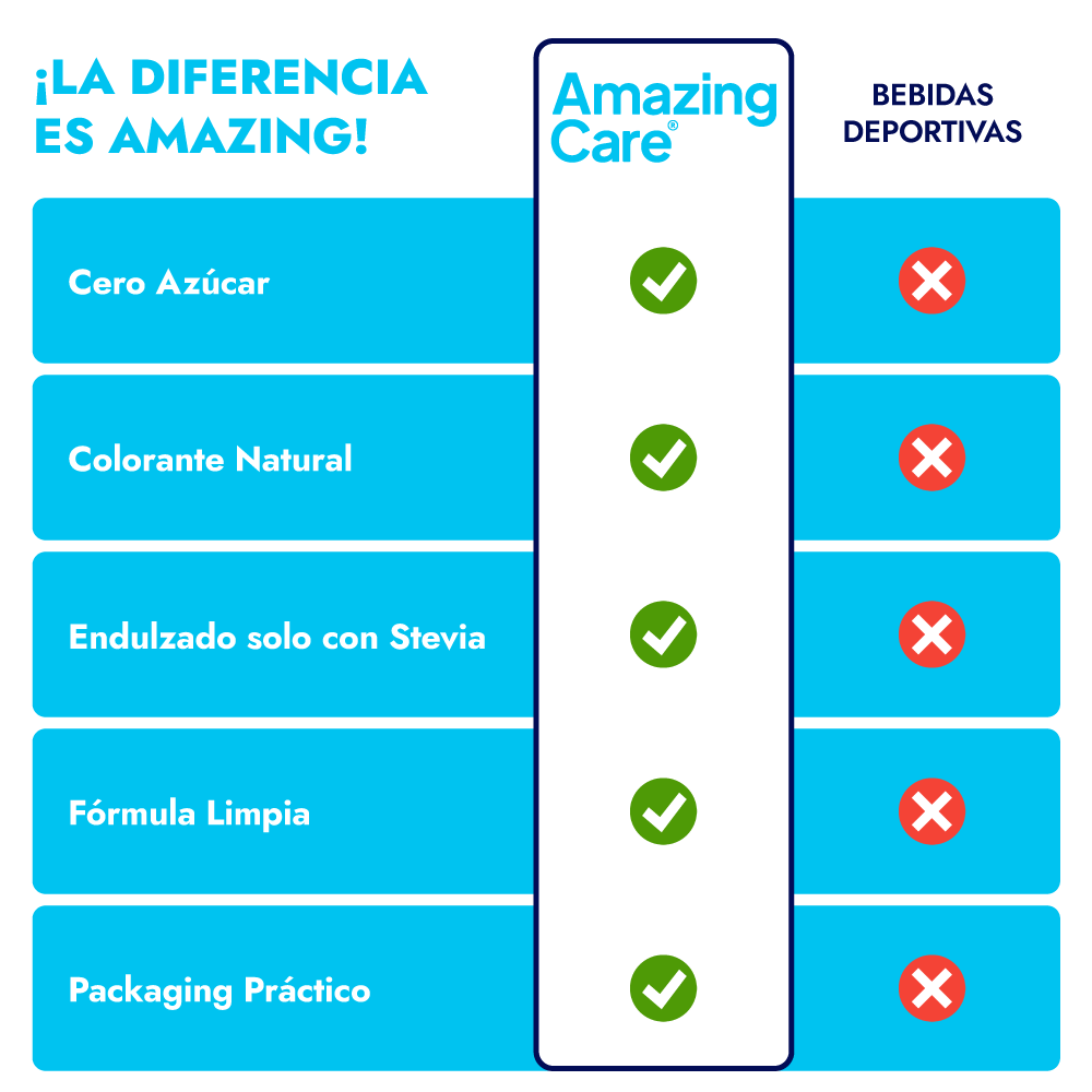 Súper Pack Electrolitos Mix Sabores + Vaso Regalo - Amazing Care® | Electrolitos Hidratantes